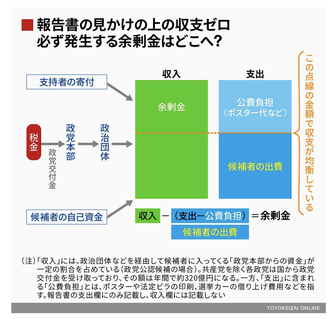 議員8人｢選挙余剰金｣消えた公費負担分の理屈 報告書上の収支ゼロは公費負担分が丸々余る